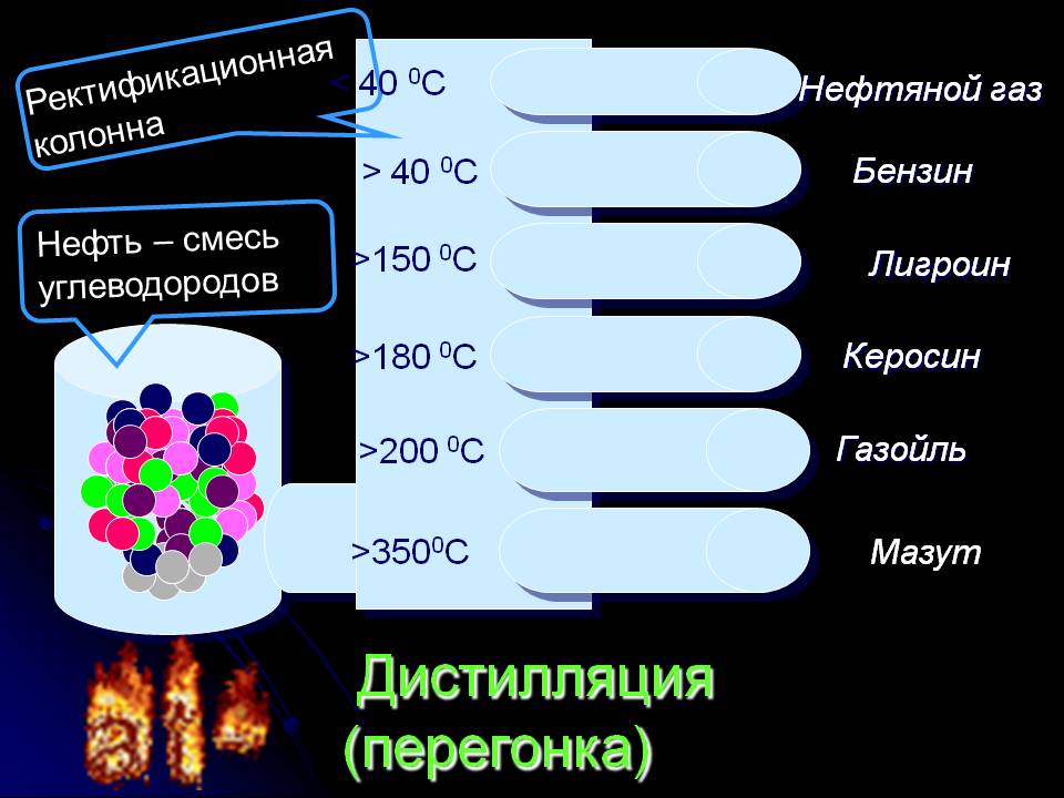 Дистилляция