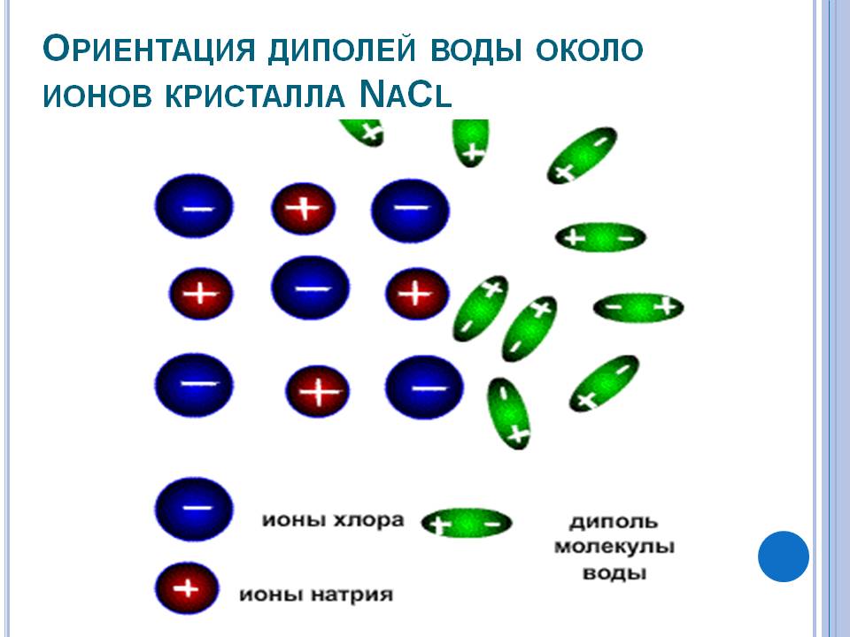Ориентация диполей воды