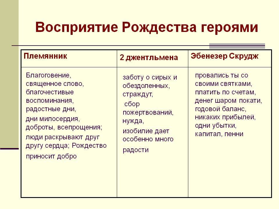Восприятие Рождества героями