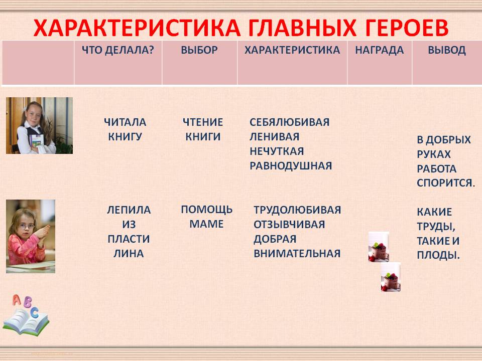 Характеристика главных героев