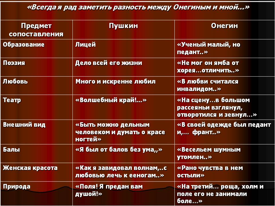 «Всегда я рад заметить разность между Онегиным и мной…»