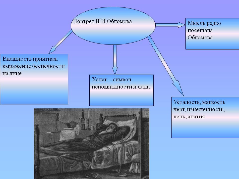 Портрет И.И.Обломова