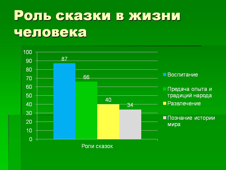 Роль сказки