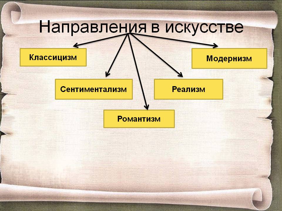 Направления в искусстве