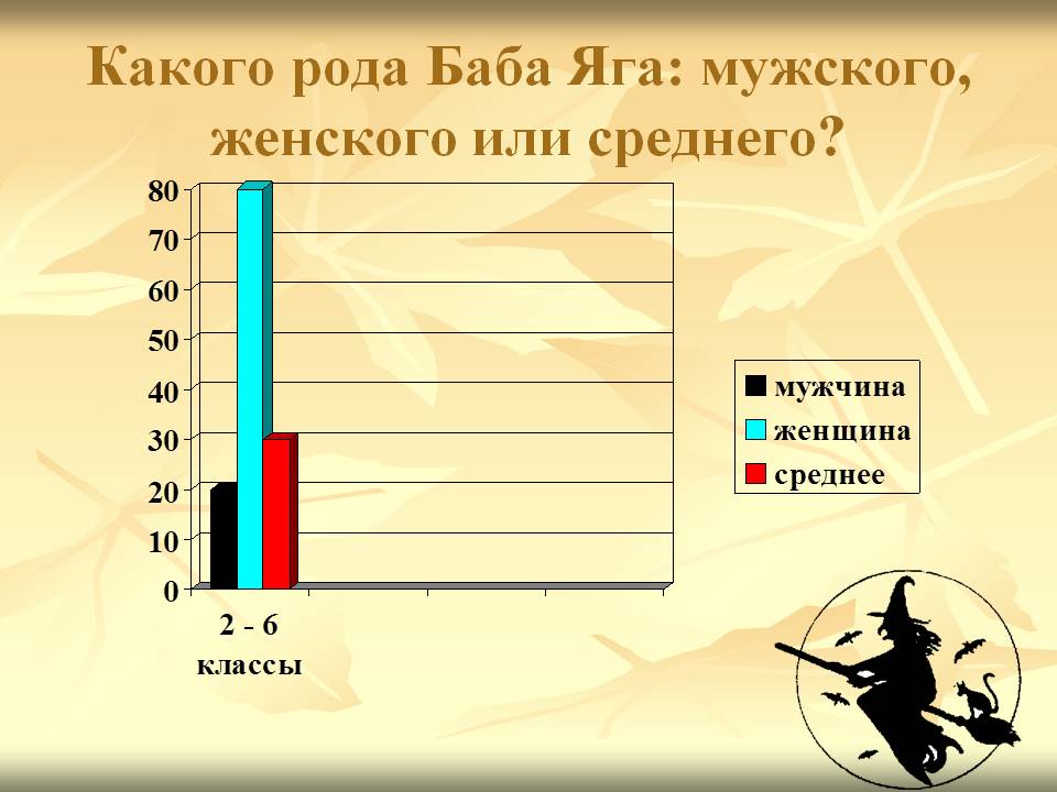 Какого рода Баба Яга: мужского, женского или среднего