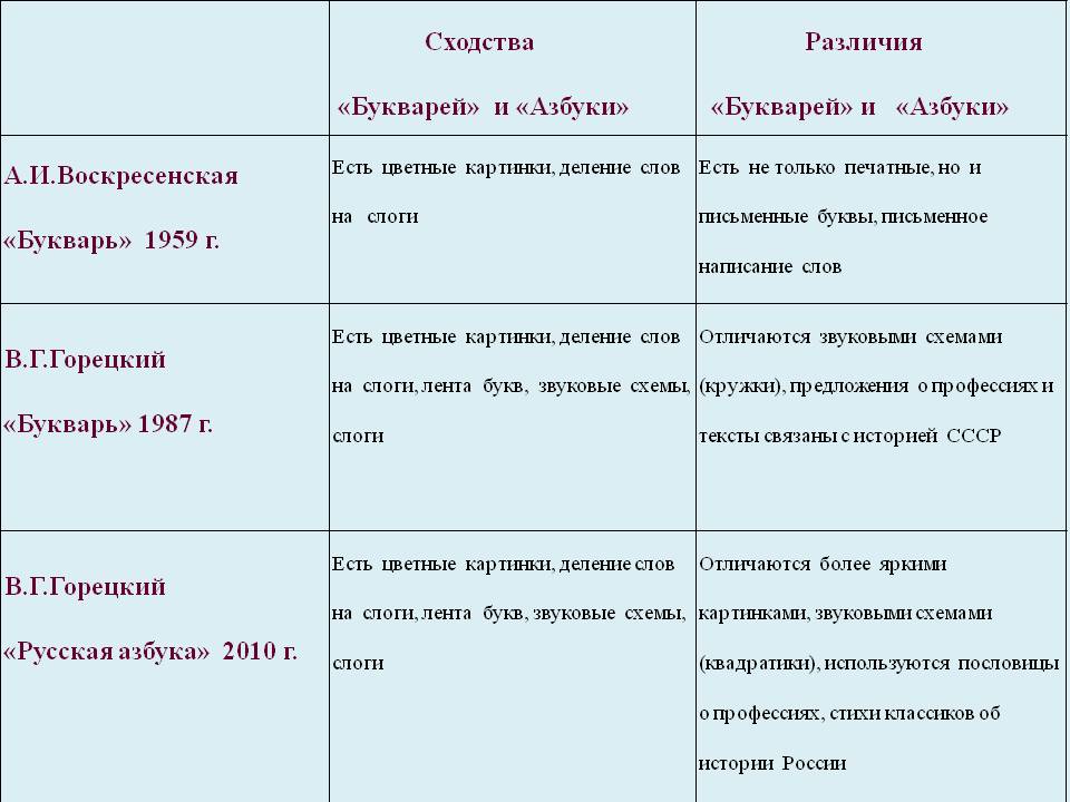 Сходства «Букварей» и «Азбуки»