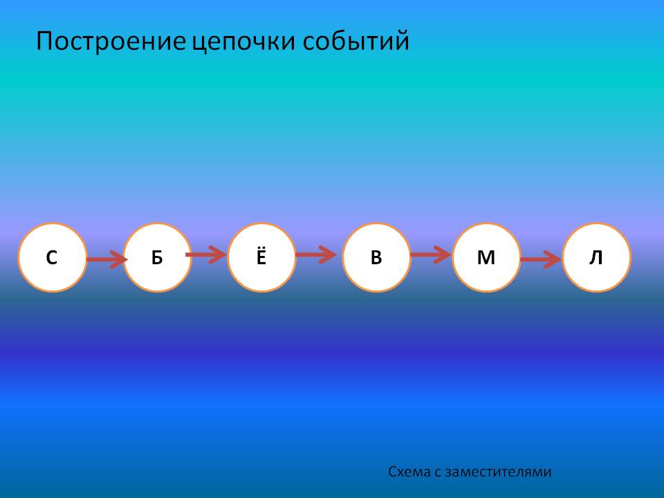 Построение цепочки событий