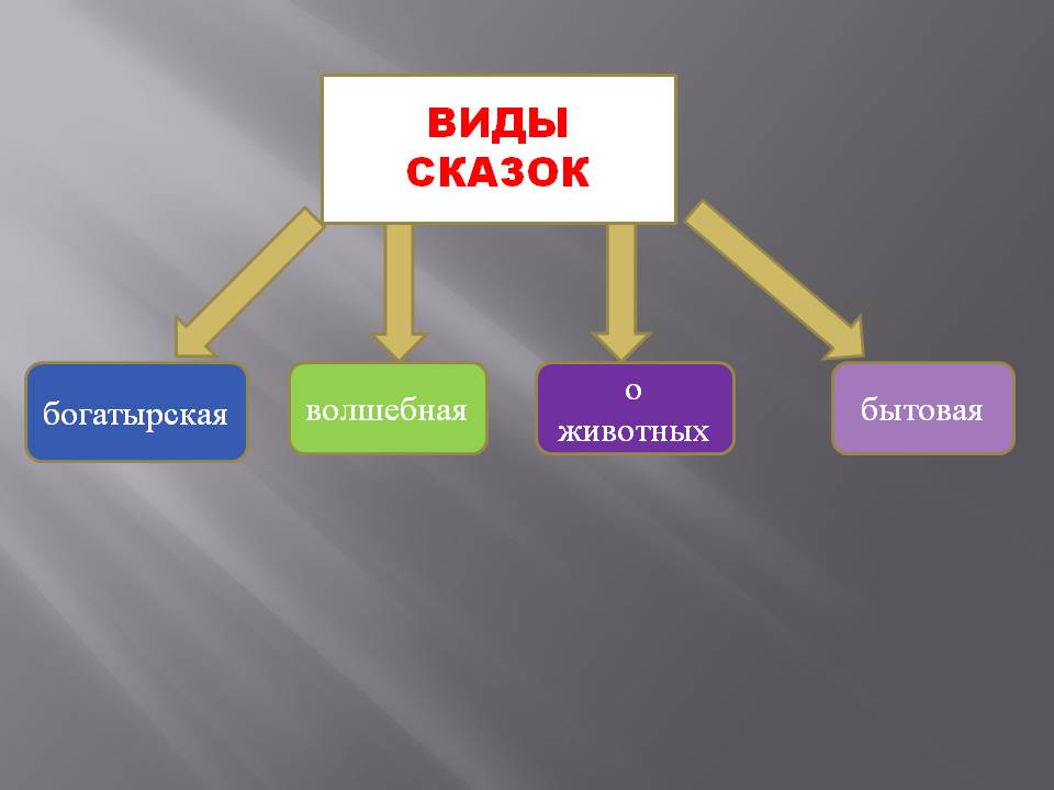 Виды сказок