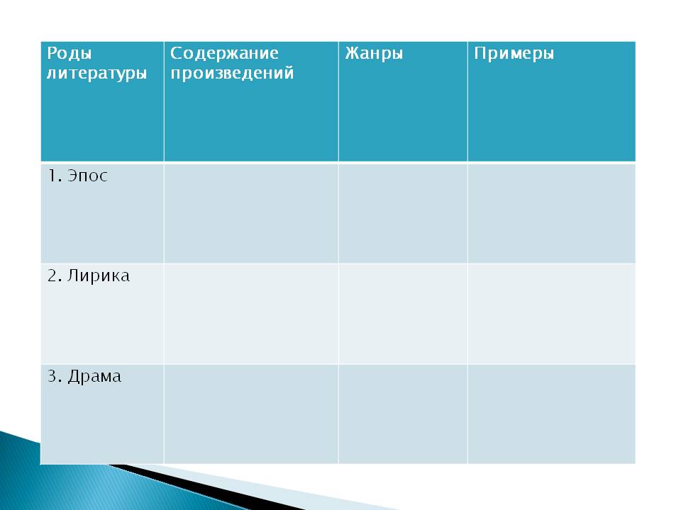 Роды литературы