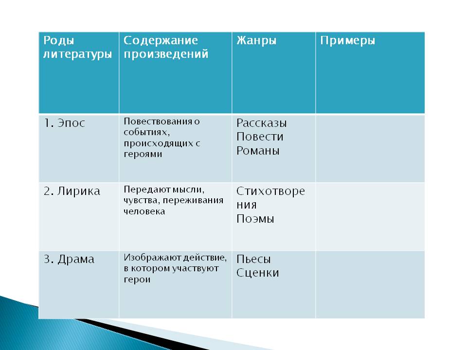 Роды литературы