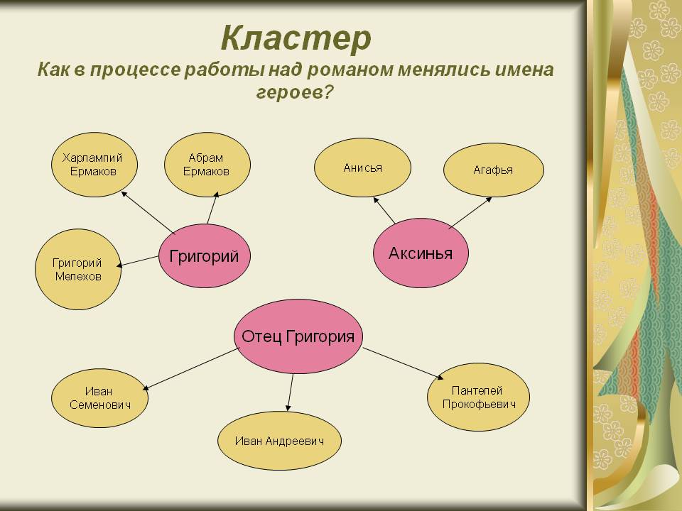 Кластер Как в процессе работы над романом менялись имена героев