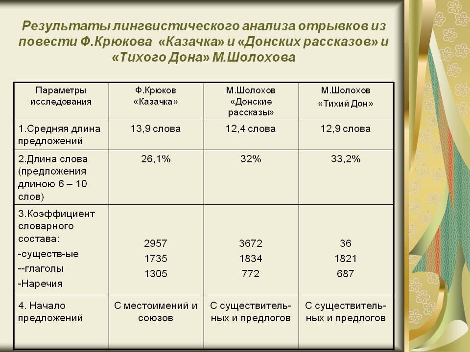 Результаты лингвистического анализа отрывков из повести Ф.Крюкова