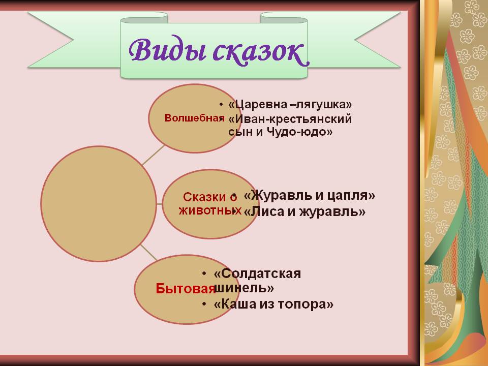 Виды сказок