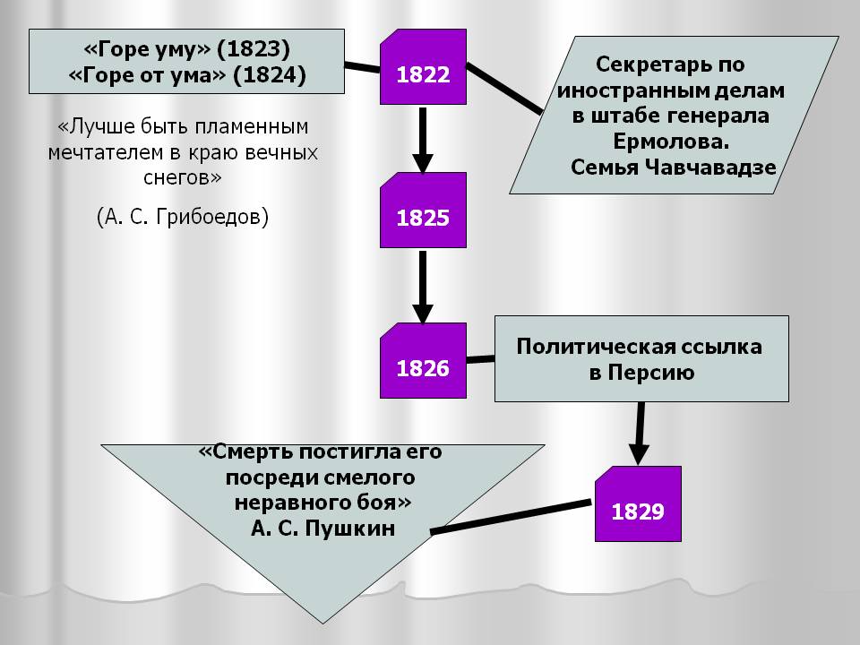 «Горе уму» (1823) «Горе от ума» (1824)