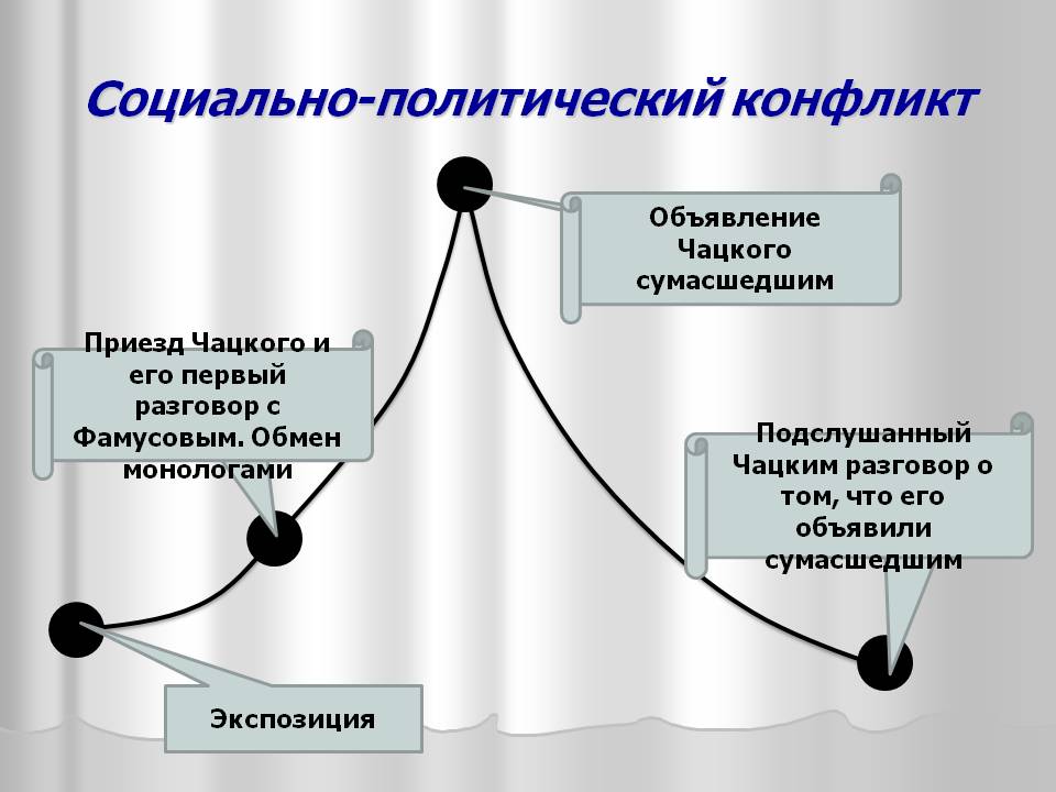 Социально-политический конфликт