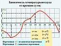 Зависимость температуры воздуха от времени суток