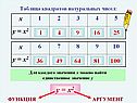 Таблица квадратов
