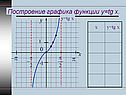 Построение графика функции y=tg x