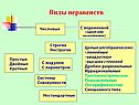 Виды неравенств