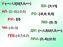 Би- [1;11] ро- (-0,4; 0,4) лю- (0; 2) ду