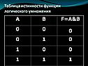 Таблица истинности функции логического умножения