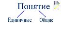 Понятие