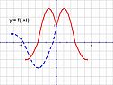 Y = f(