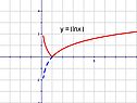 Y =?lnx