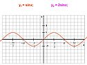 У2 = 2sinx