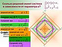 4 решения при а = 1