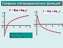 Примеры логарифмических неравенств