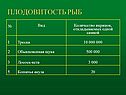 Плодовитость рыб