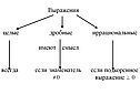 Рациональные выражения 8 класс