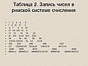 Запись чисел в римской системе счисления