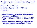 Вывод: учащиеся начальной школы имеют средний рост 131 см