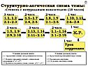 Структурно-логическая схема темы