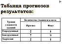 Уровни сложности заданий