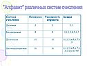"Алфавит" различных систем счисления