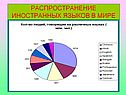 Распространение иностранных языков в мире