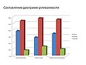 Составление диаграмм успеваемости