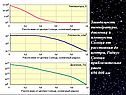 Зависимость температуры, давления и плотности Солнца от расстояния до