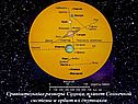 Сравнительные размеры Солнца, планет Солнечной системы и орбит их