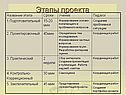 Этапы проекта
