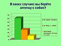 В каких случаях вы берёте аптечку с собой