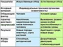 Эволюционное учение Дарвина