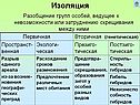 Изоляция