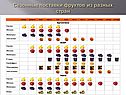 Сезонные поставки фруктов из разных стран