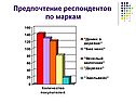 Предпочтение респондентов по маркам
