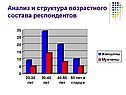 Анализ и структура возрастного состава респондентов