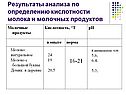 Результаты анализа по определению кислотности молока и молочных